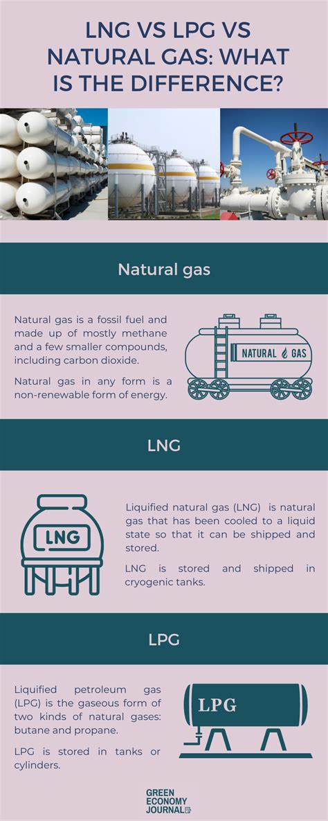 Is LNG better than natural gas?