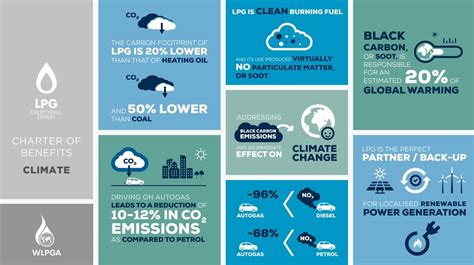 Is LPG better for the Environment than petrol?