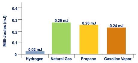 Is LPG better than Hydrogen?