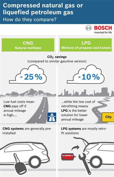 Is LPG greener than diesel?