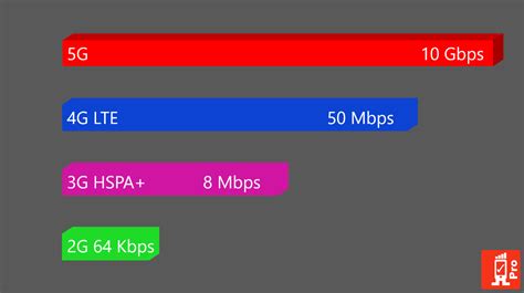 Is LTE better than 3G?