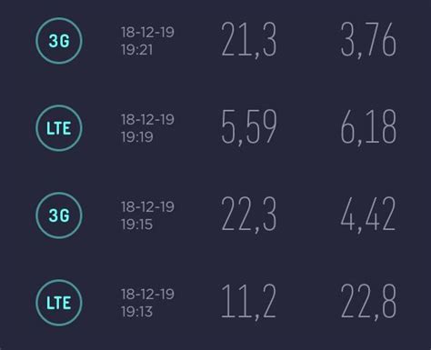 Is LTE getting slower?