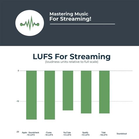 Is LUFS OK for streaming?