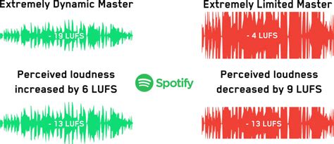 Is LUFS too loud for Spotify?