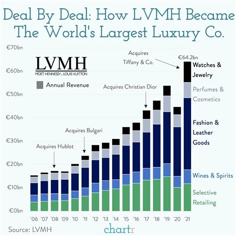 Is LVMH a good long term investment?