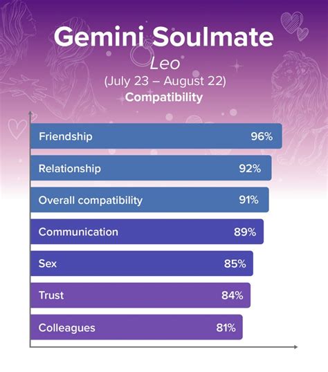 Is Leo and Gemini soulmates?