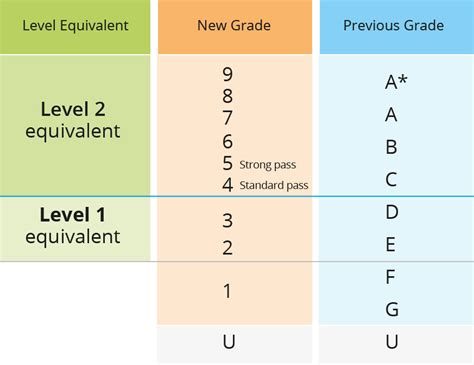 Is Level 2 equivalent to A-Level?