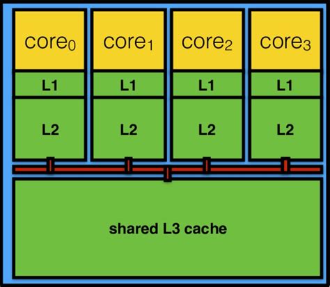 Is Level 3 cache in the CPU?