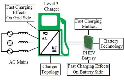 Is Level 3 charging bad for battery?