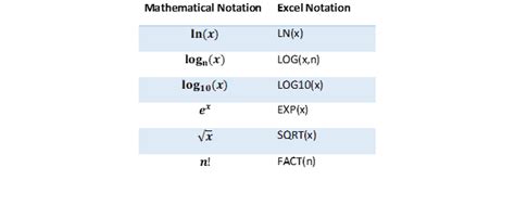 Is Log10 the same as ln?