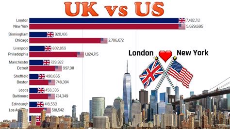 Is London bigger than American cities?