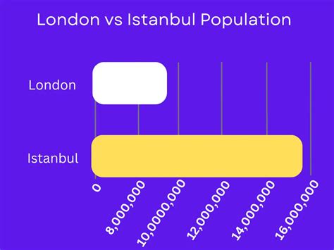 Is London bigger than Istanbul?