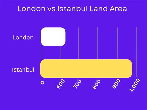 Is London bigger than Istanbul?