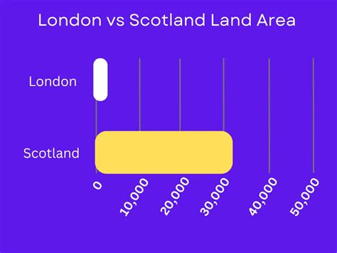 Is London bigger than Scotland?