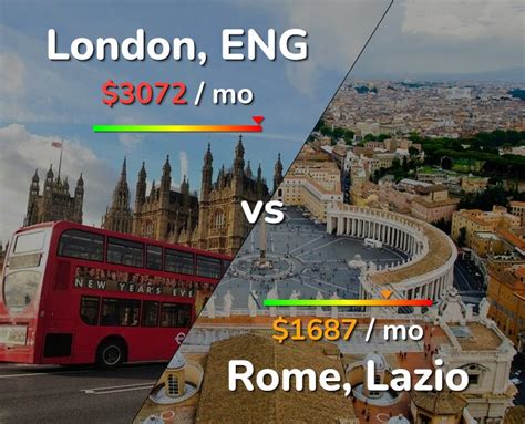 Is London more expensive than Rome?