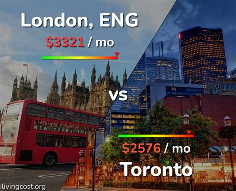 Is London more expensive than Toronto?