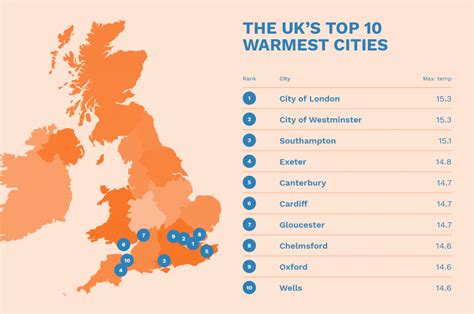 Is London the warmest city in UK?