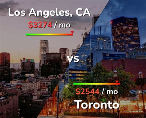 Is Los Angeles or Toronto more expensive?