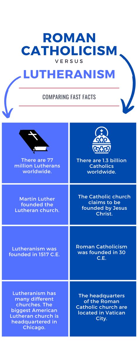 Is Lutheran and Catholic similar?