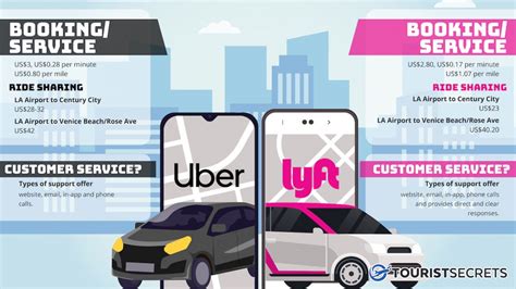 Is Lyft cheaper than Uber?