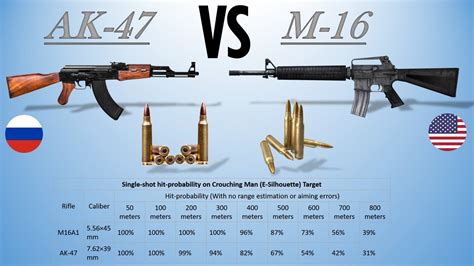 Is M16 better than AK-47?