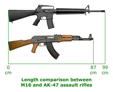 Is M16 powerful than AK-47?