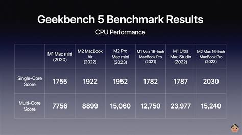 Is M2 faster than RAM?