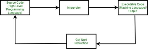 Is MATLAB a compiler or interpreter?