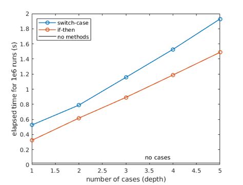 Is MATLAB faster than C++?