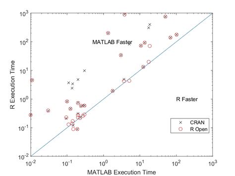 Is MATLAB faster than R?