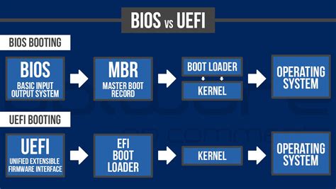 Is MBR faster than UEFI?