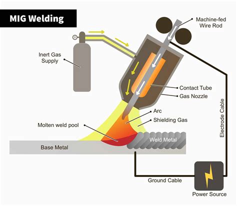 Is MIG or arc welding?