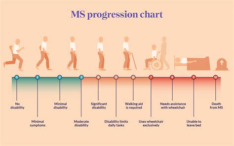 Is MS a permanent disability?