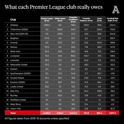 Is Man City in debt?