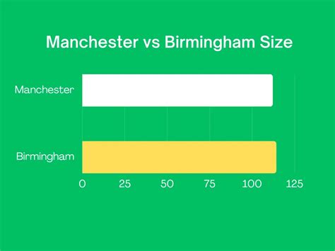 Is Manchester bigger than Chicago?