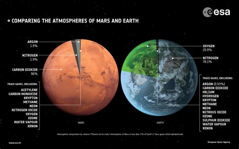 Is Mars Hotter Than The Earth?