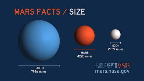 Is Mars more hospitable than the Moon?