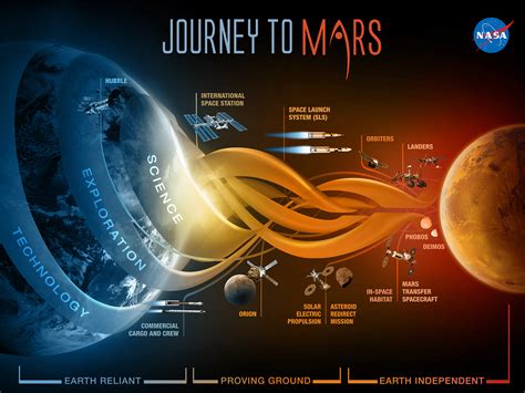 Is Mars moving away?