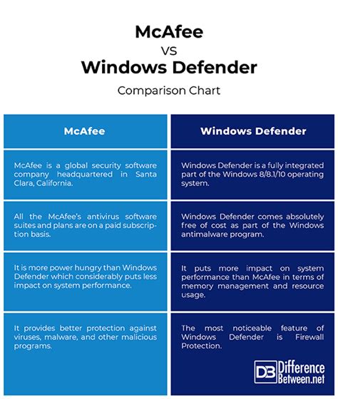 Is McAfee free better than Windows Defender?