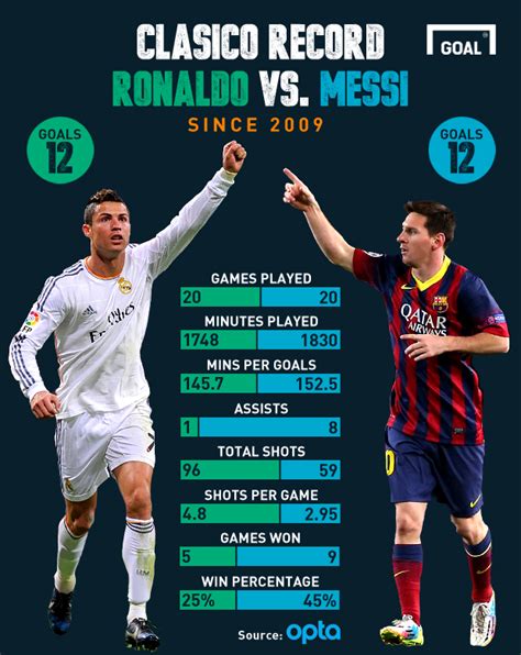 Is Messi better than Ronaldo in UCL?
