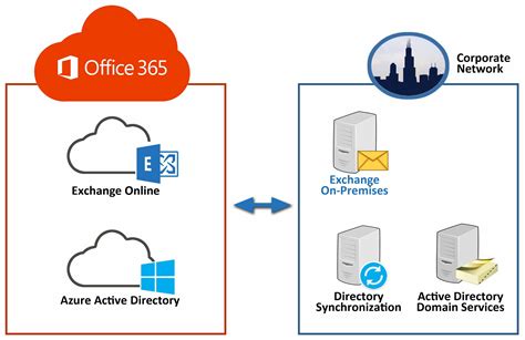 Is Microsoft 365 the same as Exchange?