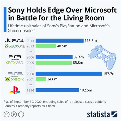 Is Microsoft more profitable than Sony?