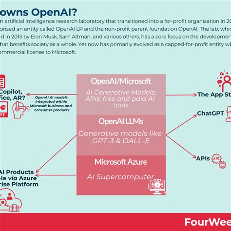 Is Microsoft owns OpenAI?