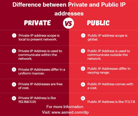 Is My IP address public or private?