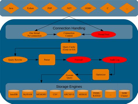 Is My SQL a server?