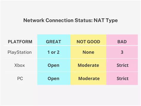 Is NAT type 3 good?