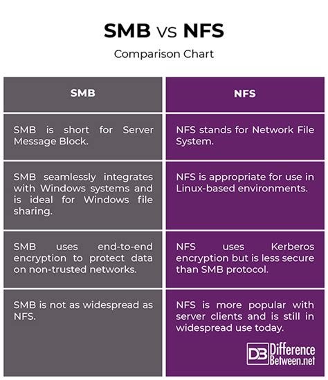 Is NFS better than SMB?