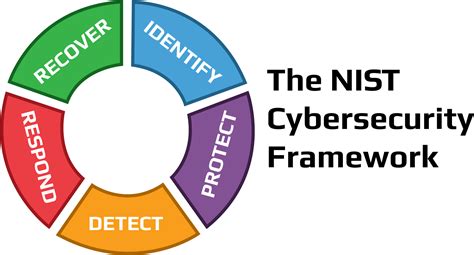 Is NIST the best framework?
