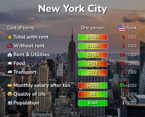 Is NYC too expensive to live?