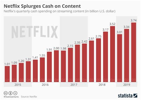 Is Netflix a debt?